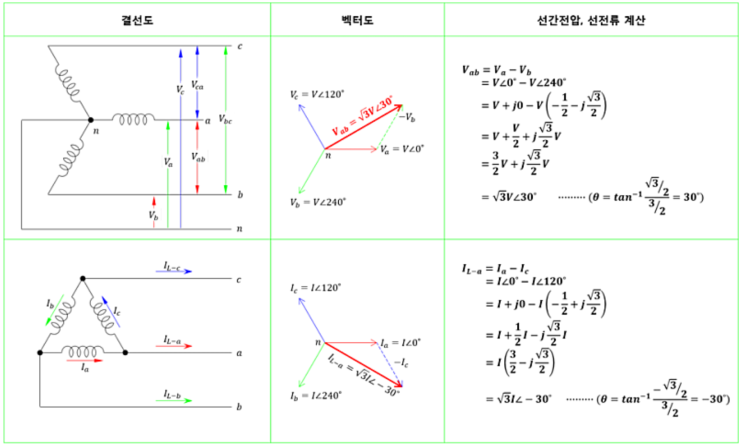 와이결선과 델타 결선의 상전류, 선전류, 상전압, 선간전압 특징에 대해 알아보고 OpenDSS 프로그램을 통해 검증해보자. : 네이버 블로그