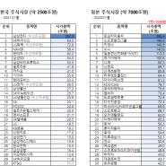 국가별 시가총액 TOP 30위 한국, 일본, 홍콩, 중국, 미국, 세계 주요기업 시총 기업순위
