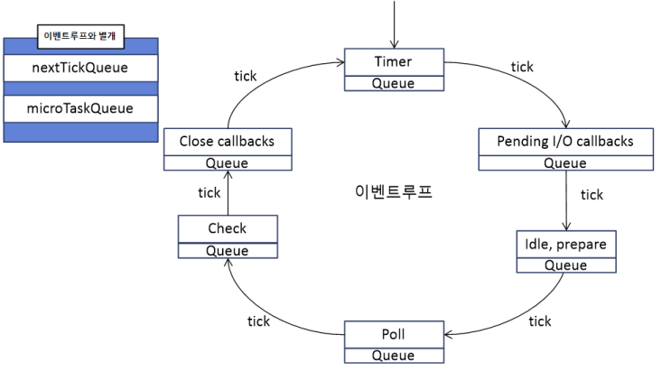 [Node.js] libuv의 이벤트 루프(Event Loop)에 대해 알아보자! : 네이버 블로그