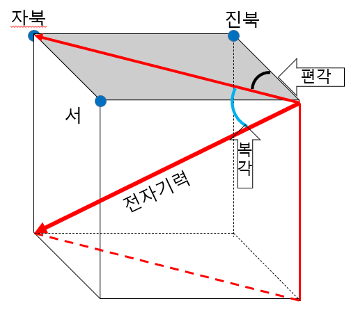 고지자기 변화1(편각, 복각, 진북, 자북, 지자기북) : 네이버 블로그