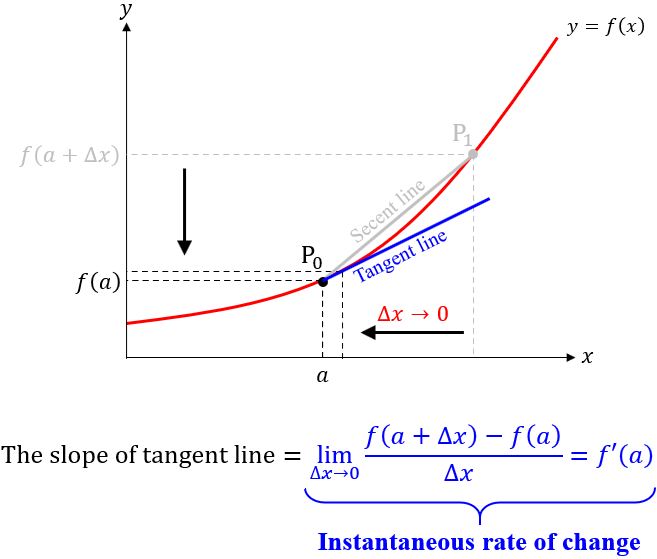 [복소해석] 7. 복소함수의 미분과 도함수, Differentiation & Derivative of a Complex ...
