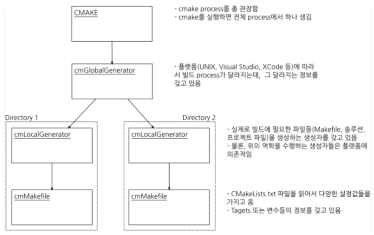 CMake 에 관해서 : 네이버 블로그