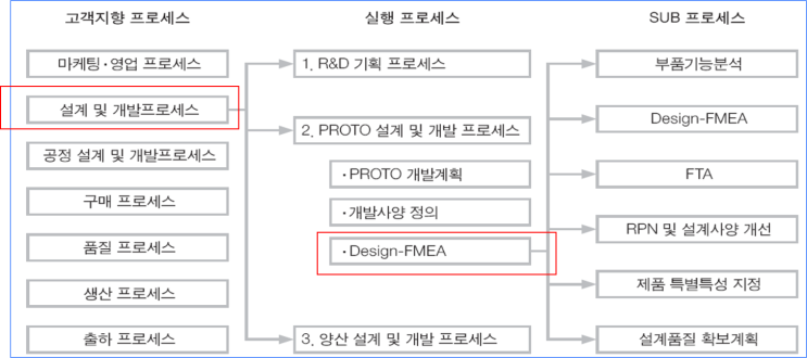 신제품 개발 프로세스 개요 : 네이버 블로그