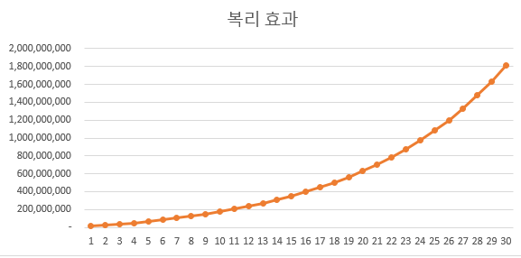 복리 / 스노우 볼 효과 개념 및 시뮬레이션 : 네이버 블로그