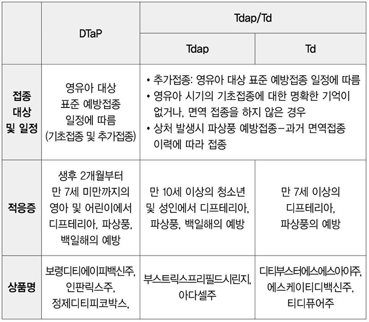 vs-dtap-vs-tdap-td