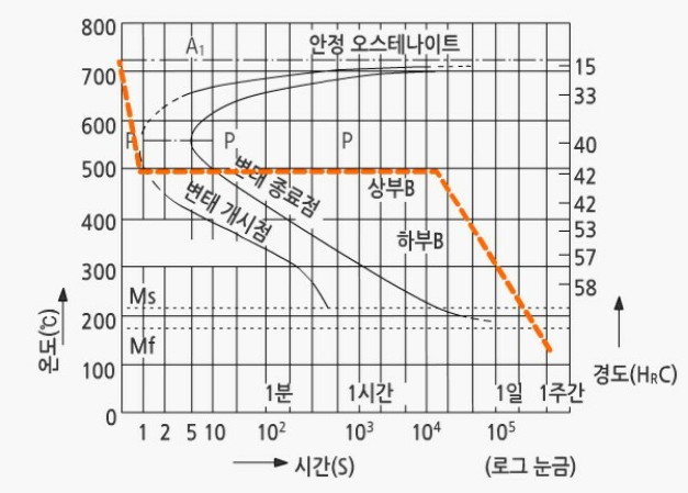 (재료)오스템퍼링(austempering) : 네이버 블로그