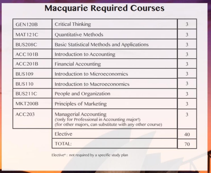 [분당유학원][서현동유학원] 솔브릿지국제경영대학(Solbridge)에서 맥쿼리 대학(Macquarie University ...