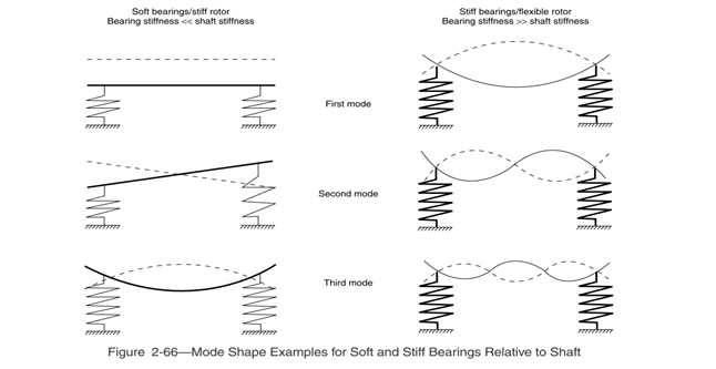 Rotor Dynamic Analysis 에 대한 간략한 설명 : 네이버 블로그