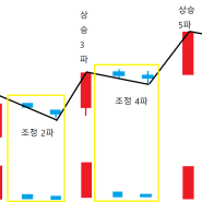 주식차트 거래량 해석법 2탄 실전매매에 적용하기!