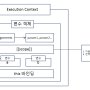 [JavaScript] 실행 컨텍스트(Execution Context)를 통해 알아본 호이스팅(Hoisting) 현상의 발생 원인과 이를 통한 let과 var의 차이