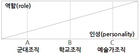 12. 체제이론 - 역할-인성 상호작용모형, 사회과정모형, 수정모형 : 네이버 블로그