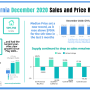 2020년 12월 California 부동산 시장 동향(2020 December home sales and price report)