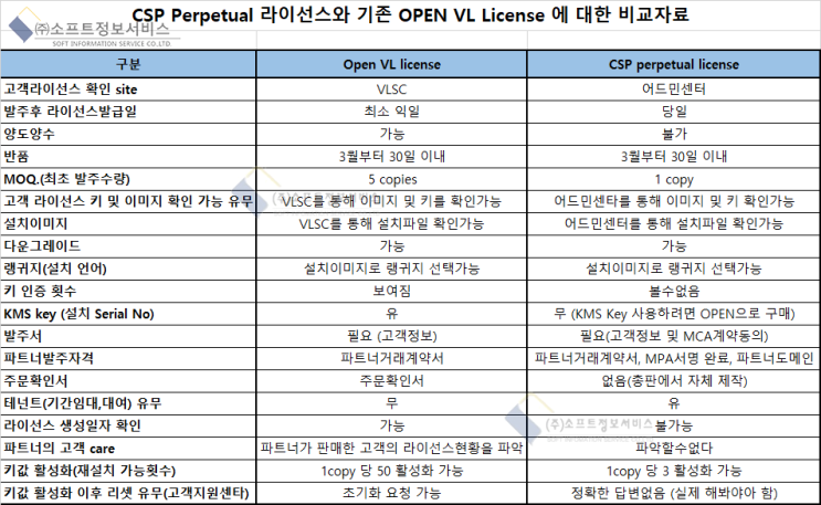 [Microsoft-CSP] CSP Perpetual 라이선스와 기존 OPEN VL License 비교 : 네이버 블로그