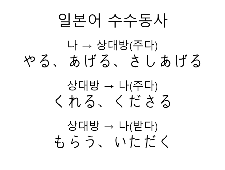 일본어 동사: 수수(사물을 주다,받다)동사 (나 → 상대방(やる, あげる, さしあげる)), (상대방 → 나(くれる, くださる ...