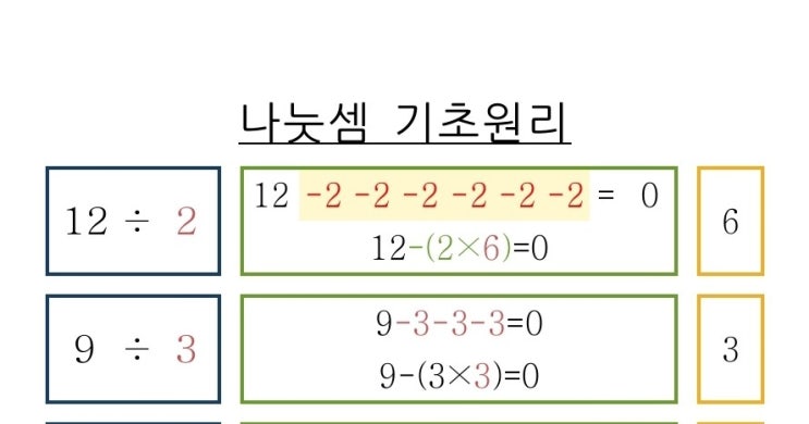 83. 나눗셈 처음 가르치는 법(나눗셈과 곱셈 함께 가르치기)학습지, 영상 첨부 : 네이버 블로그