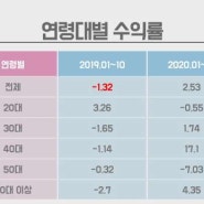 주식투자 실패 이유 그리고 성공하는 법