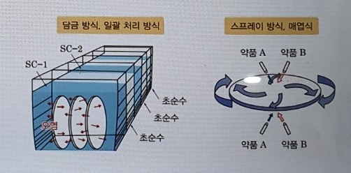 세정 #1. Cleaning. 세정 공정 : 네이버 블로그