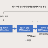 [반도체::11] 반도체 공정 (8)패키징 공정-백그라인딩