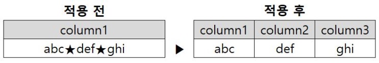[SQL,oracle] 문자열 자르기 split기능(sbstr, instr 함수 이용) : 네이버 블로그