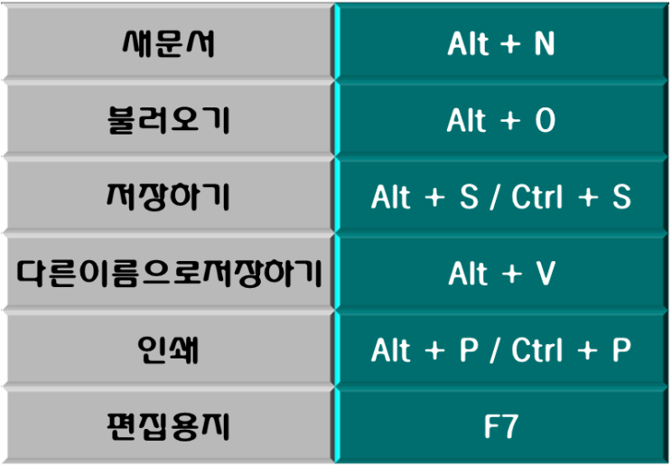 [Sns] 한글 사무자동화(Ⅰ)_단축키(1)_새문서,불러오기,저장하기,다른이름으로저장하기,인쇄,편집용지 : 네이버 블로그