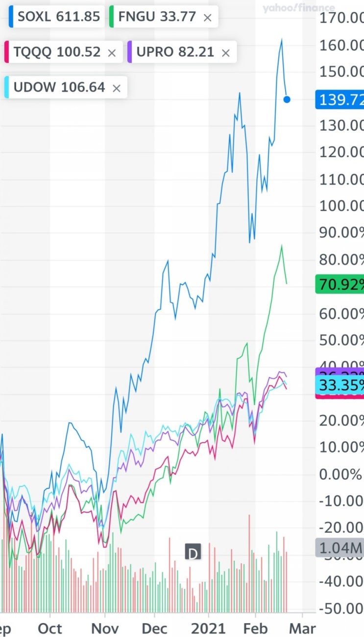 수익률 비교 미국주식 3배 soxl fngu tqqq upro udow etf etn : 네이버 블로그