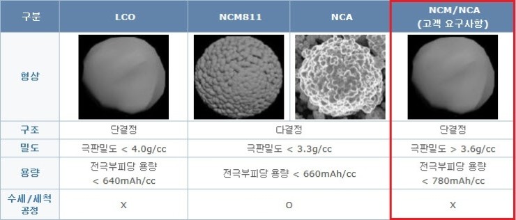 2-1. 2차전지 양극재, 양극활물질 (Cathode Active Material)