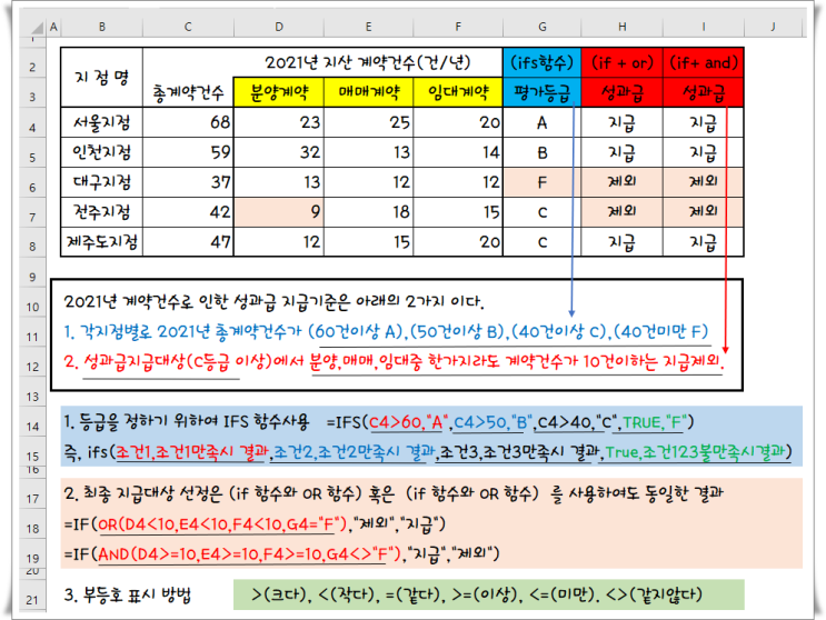 엑셀함수 실무함수 IFS IF AND OR 함수의 혼합사용 : 네이버 블로그