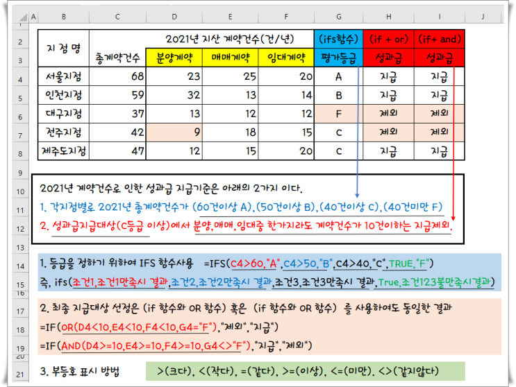 엑셀함수 실무함수 IFS  IF AND OR 함수의 혼합사용 : 네이버 블로그