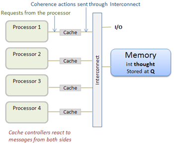 Memory Coherence와 Memory Consistency : 네이버 블로그