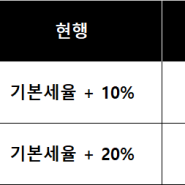 [정보]부동산 양도소득세 개정세법 (2021년 6월 1일 부터)