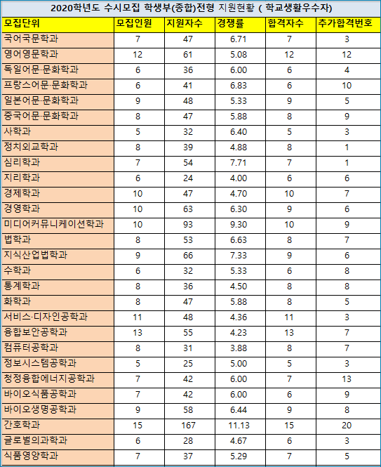 성신여자대학교 성신여대 수시등급 2022학년도 성신여대 수시모집 주요사항 네이버 블로그