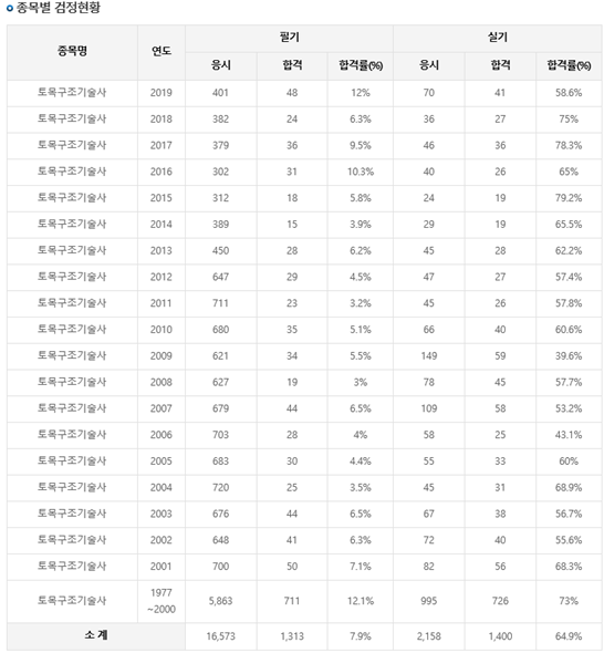 토목구조기술사 합격률 : 네이버 블로그