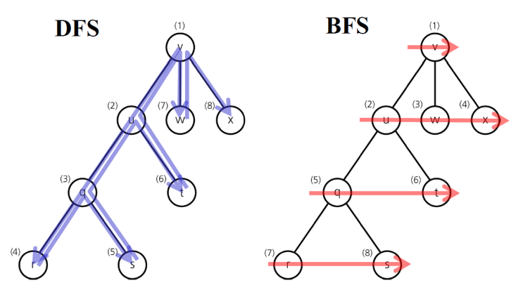 그래프 탐색 알고리즘: DFS, BFS : 네이버 블로그