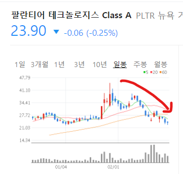 팔란티어 테크놀로지스 주가 전망에 대한 생각 정리(캐시우드 매수 vs 락업해제 및 기술주 매도) : 네이버 블로그 팔란티어 테크놀로지스 주가 전망에 대한 생각 정리(캐시우드 매수 Vs 락업해제 및 기술주 매도) : 네이버 블로그