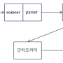 [JavaScript] 추상 구문 트리(Abstract Syntax Tree)