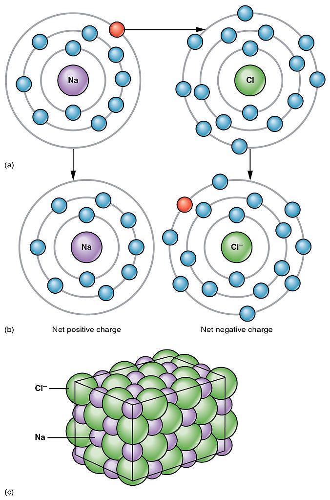 ion, cation, anion, positive ion, negative ion - 어원학습, 어원, 단어 외우기 : 네이버 블로그