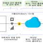 [특허동향] IoT 플랫폼 특허출원 급증