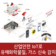 산업안전 IoT로 유해화학물질 누액, 유해가스 누출 신속 감지!