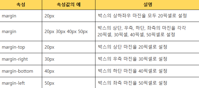 HTML margin 마진 설정값이 4개, 3개, 2개, 1개 일 때 구분 방법과 속성 값 : 네이버 블로그