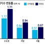 ‘GTX 정차효과’ 수도권 집값 월간상승률 13년來 최고