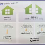 양도소득세 줄이는 꿀팁! 공동명의 이용하여 절감