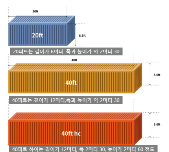CONTAINER(컨테이너),CY,CFS,FCL,LCL,CONSOL설명 : 네이버 블로그