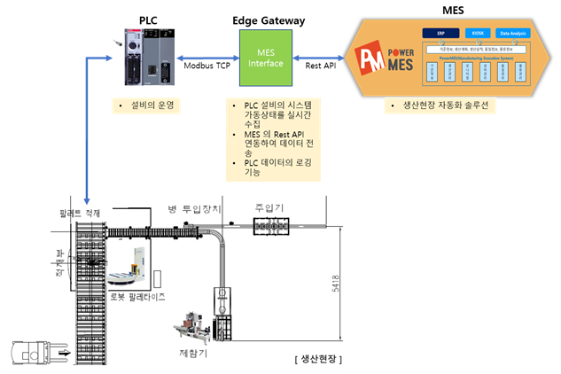 PLC 설비의 MES Interface : 네이버 블로그