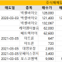 [2021.03.02-05] 주식매매일지