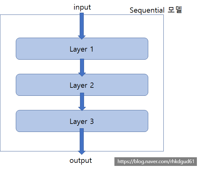 케라스의 Sequential Model API , Functional API : 네이버 블로그