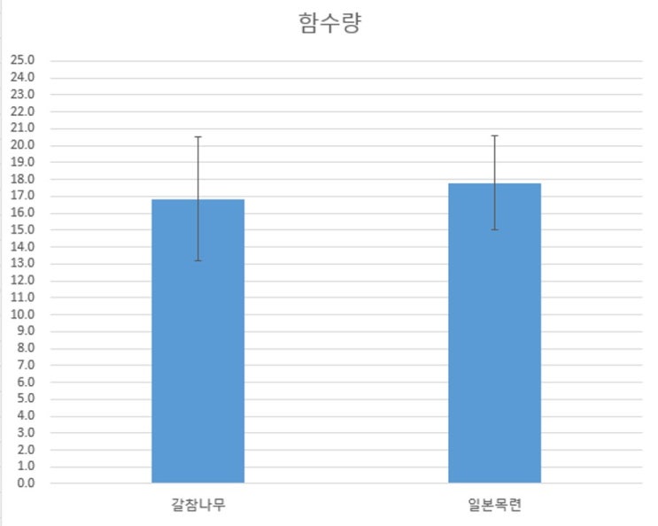 [엑셀Excel] 엑셀에서 평균, 표준편차 구하고 그래프로 나타내기 : 네이버 블로그