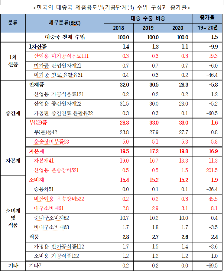 2020년 한국의 대중국 수입 : 3) 소비재 어떤 품목이 얼마나 수입됐나? : 네이버 블로그