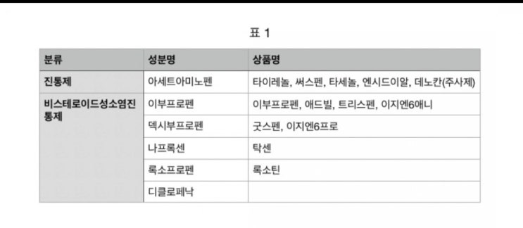 백신 휴우증에 시달리는 의료인들이나 모든분들에게 긴급하게 알립니다.(약 분류 일부 수정) : 네이버 블로그