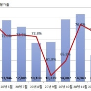 [연합뉴스] 전국 경매 낙찰률 역대 최고…주거시설 낙찰가율도 신기록