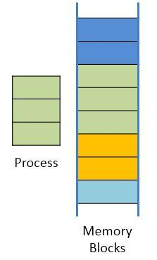 Contiguous와 Non Contiguous Memory Allocation : 프로세스에 메모리를 할당하는 방식 : 네이버 블로그